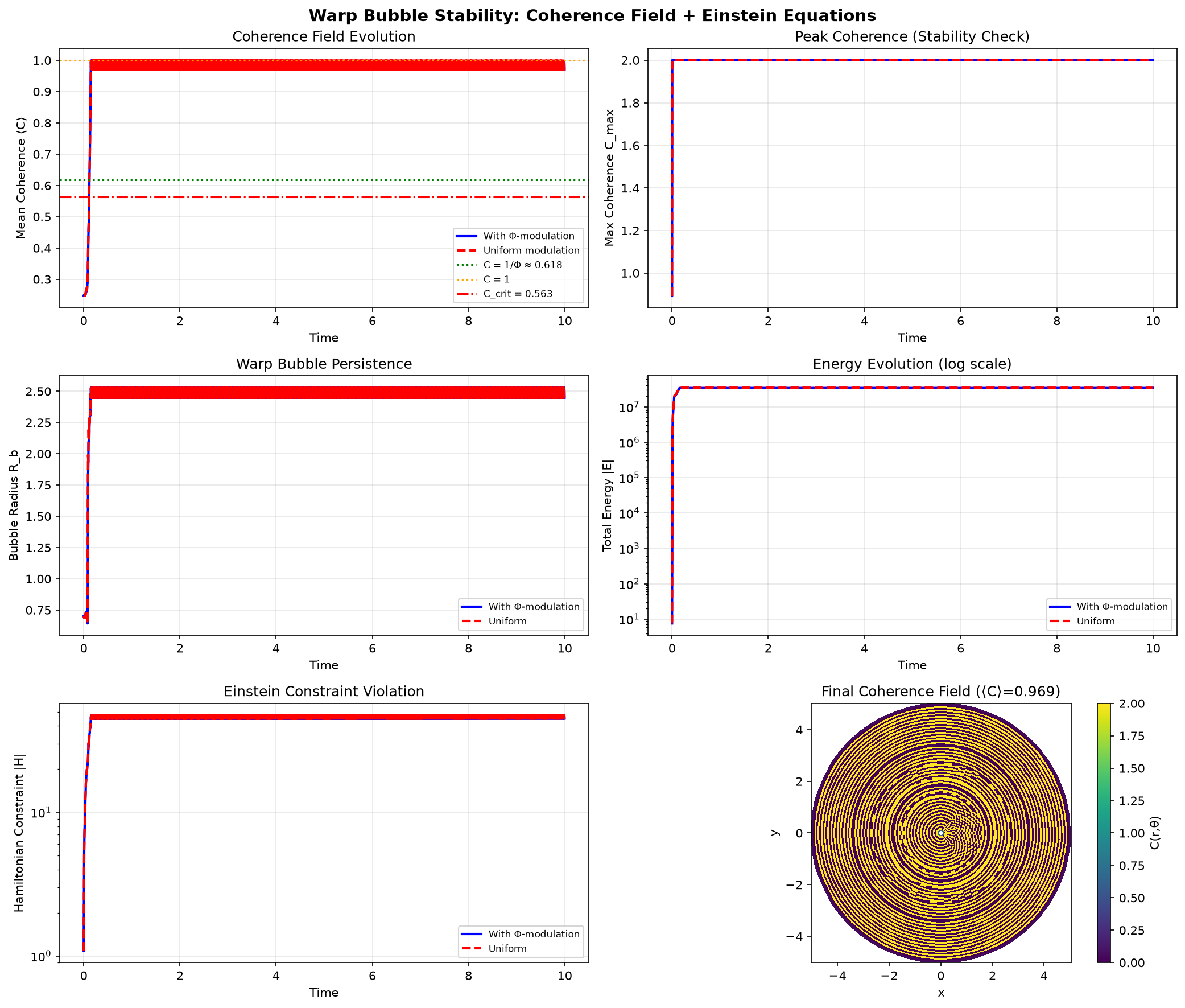 Warp simulation V1 plots: unstable saturation at C = 0.97 with growing energy