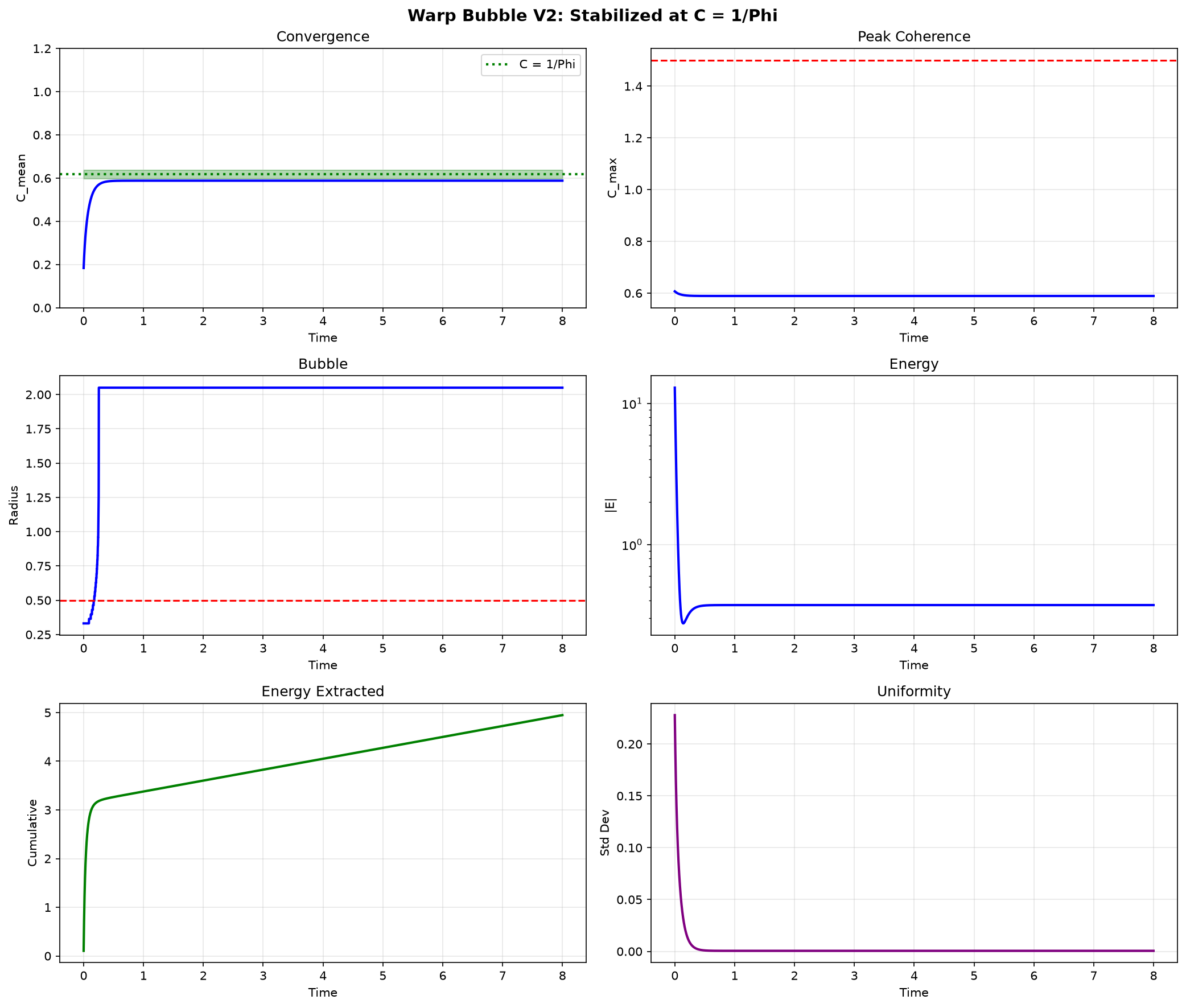 Warp bubble stability simulation V2 plots: coherence field, energy regulation, bubble persistence